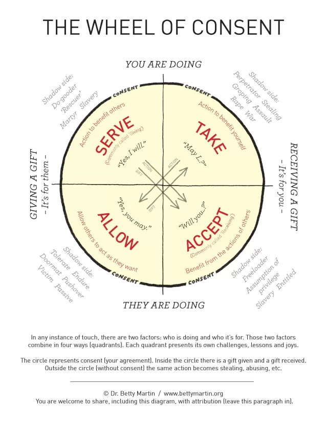 Wheel of consent - A framework for noticing your desires and boundaries during intimacy